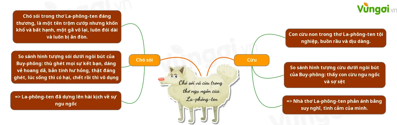 Chó Sói Và Cừu Trong Thơ Ngụ Ngôn: Phân Tích Sâu Sắc Của Hi-Pô-Lít Ten